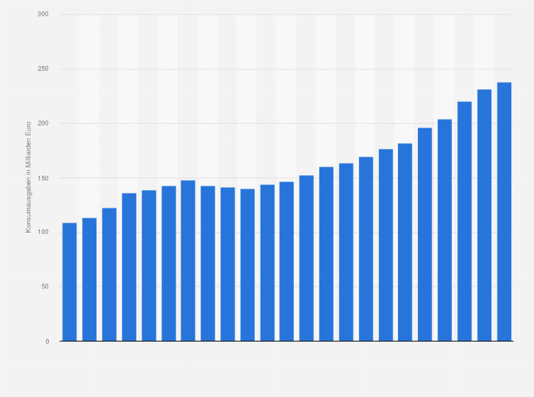 Statistik: Konsumausgaben der privaten Haushalte in Deutschland für Nahrungsmittel und alkoholfreie Getränke in den Jahren 1991 bis 2024 (in Milliarden Euro)