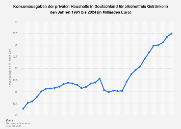 Konsumausgaben in Deutschland für alkoholfreie Getränke bis 2017