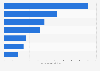 U.S. Baby Boomers: basket ring per shopping trip by store type 2014