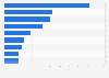 U.S. Baby Boomers: annual grocery expenditure per household by category 2012