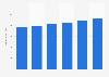 Revenue of hospitals in the U.S., 2009-2014