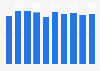 Number of domestic trips in England 2010-2017