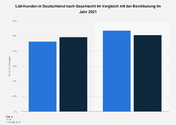 Umfrage unter Lidl-Kunden in Deutschland zum Geschlecht 2018