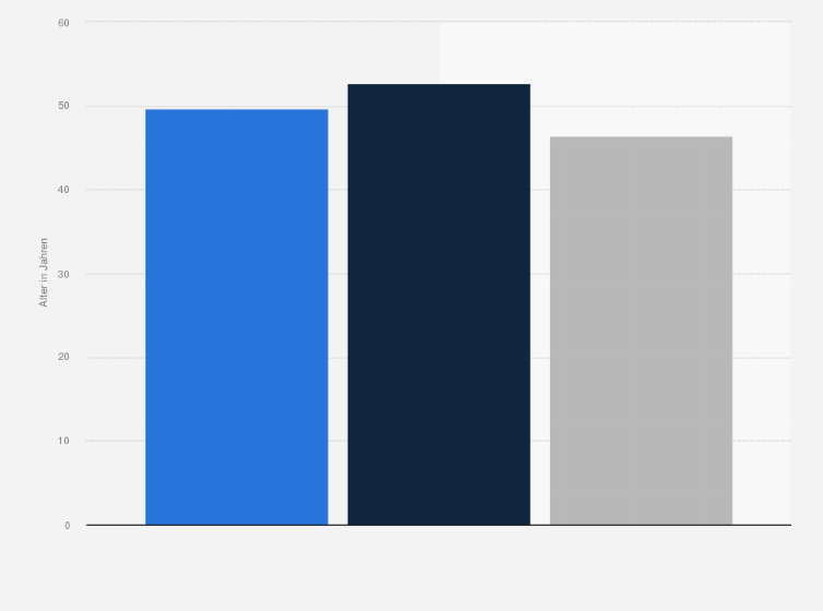 Statistik: Durchschnittliches Alter der Ärzte in der Schweiz nach Geschlecht im Jahr 2024 (in Jahren)