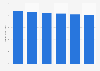 Revenue of orphanages & group homes in the U.S., 2008-2013