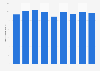Domestic overnight stays in England 2010-2018