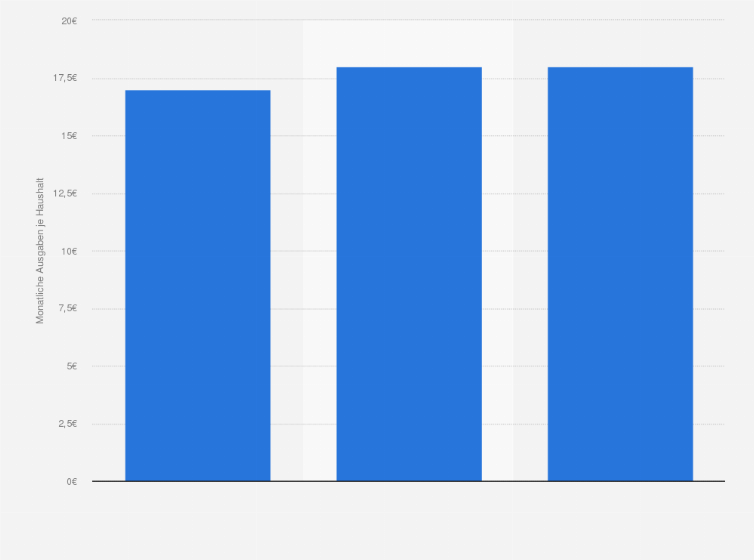 Statistik: Monatliche Konsumausgaben der privaten Haushalte in Deutschland für Zucker, Konfitüre, Schokolade und Süßwaren in den Jahren 2003 bis 2013 (Durchschnitt je Haushalt)