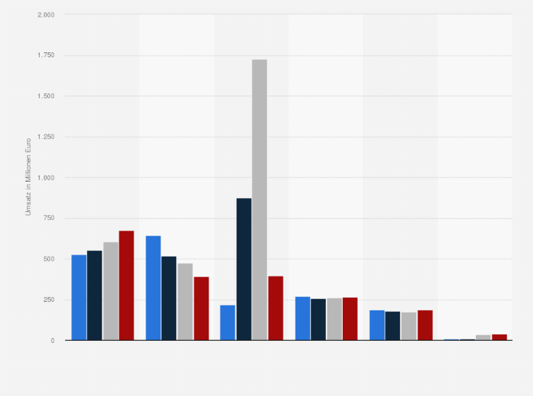 Statistik: Umsatz auf dem deutschen Diagnostika-Markt mit Reagenzien nach Produktsegment von 2018 bis 2024 (in Millionen Euro)