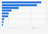 Highest grossing 3D film re-releases in the UK and Ireland 2006-2012