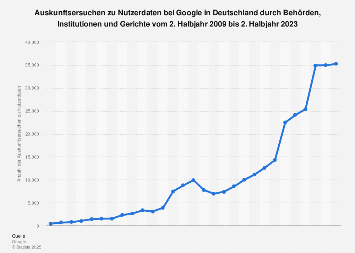 Auskunftsersuchen zu Nutzerdaten bei Google in Deutschland bis 2017