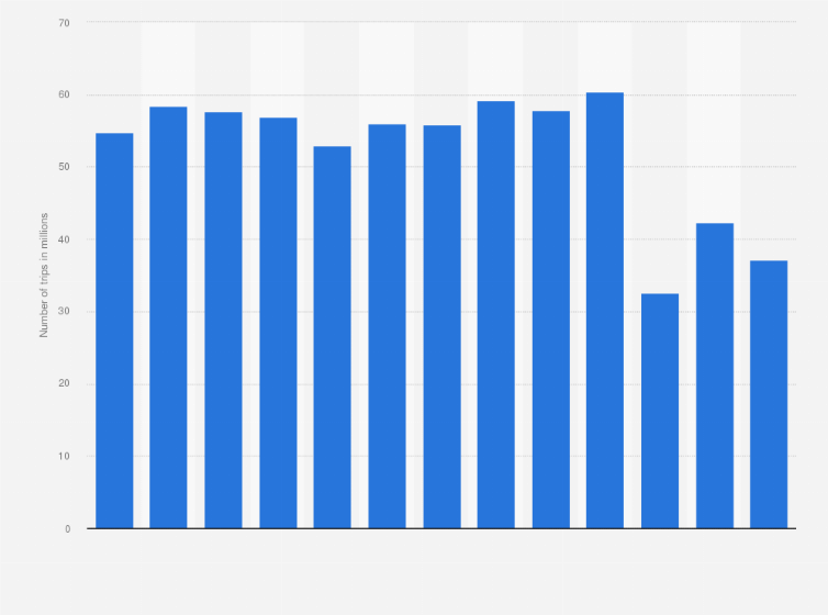 Statistic: Number of domestic overnight holiday trips in Great Britain from 2010 to 2023 (in millions)