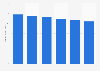 Revenue national & state parks in the U.S., 2009-2014