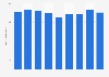 Domestic overnight holiday stays in England 2010-2018