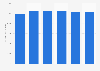 Retail sales value of bread in the United Kingdom (UK) 2007-2012