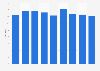 Domestic trips visiting friends and relatives in England 2010-2018