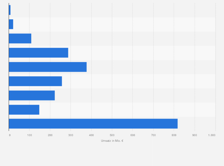Statistik: Umsatz im Einzelhandel mit Büchern in Deutschland nach Umsatzgrößenklassen im Jahr 2023 (in Millionen Euro)