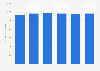 Retail sales value of cakes in the United Kingdom (UK) 2007-2012