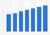 Revenue of Krispy Kreme Doughnuts 2009-2015