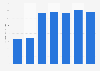 Total assets of Krispy Kreme Doughnuts 2009-2015