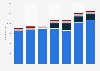 Number of Krispy Kreme Doughnuts employees 2009-2015, by type