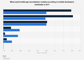 Most-used mobile app monetization models of developers 2017