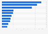 Largest real estate IPOs in the U.S. in 2013, by value
