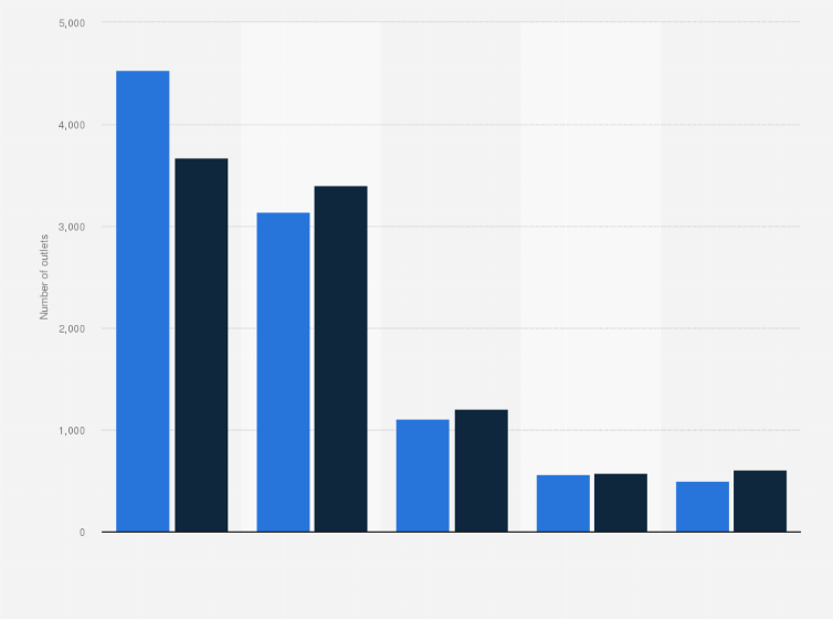 Top UK grocery retailers by store number 2012 13 | Statista Search at top UK retailers at once