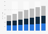 Sales of Krispy Kreme Doughnuts 2009-2015, by segment