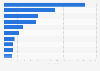 Leading 10 claims on new baked products launched in the United Kingdom (UK) 2012/2013
