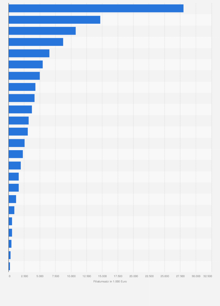 Statistik: Filialumsatz der führenden Unternehmen im Lebensmitteleinzelhandel in Österreich im Jahr 2020 (in 1.000 Euro)