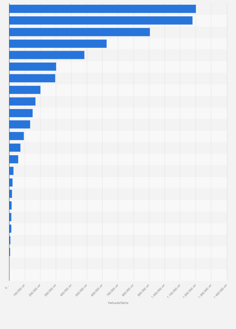 Statistik: Verkaufsfläche der führenden Unternehmen im Lebensmittelhandel in Österreich im Jahr 2020
