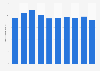 Nights spent on domestic business trips in Great Britain 2010-2018