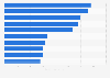 Leading distributors of specialized films in the UK and Ireland 2016, by box office