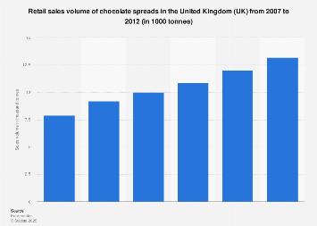 Chocolate spreads retail sales volume 2007-2012| Statista