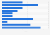 Distributors of foreign language films in the UK and Ireland 2017, by number released