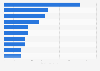 Distributors of foreign language films in the UK and Ireland 2017, by box office
