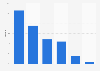 International Enrollment as a percentage of total higher education enrollment 2012