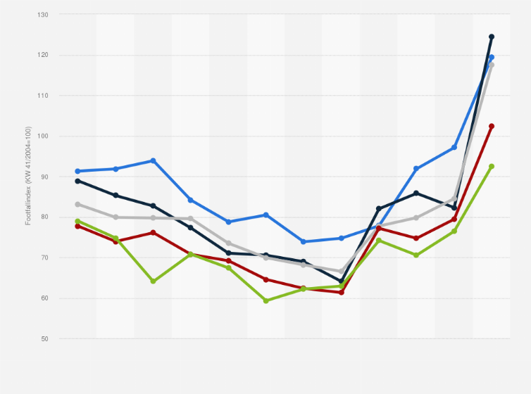 Statistik: Footfallindex im Einzelhandel in Deutschland nach Monaten in den Jahren 2007 bis 2014 (KW 41/2004=100)