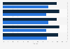 Share of international students in the U.S., by academic level & gender 2012/13