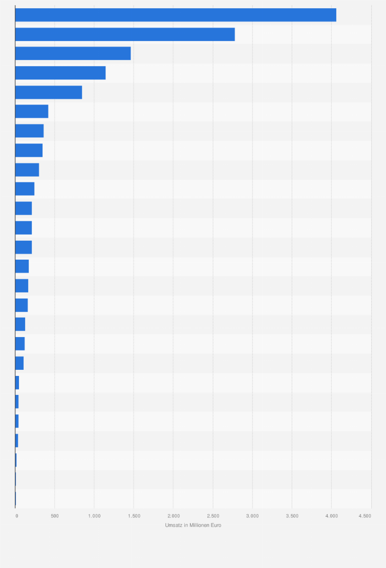 Statistik: Umsatz im Einzelhandel mit Büchern in Ländern der Europäischen Union im Jahr 2022 (in Millionen Euro)