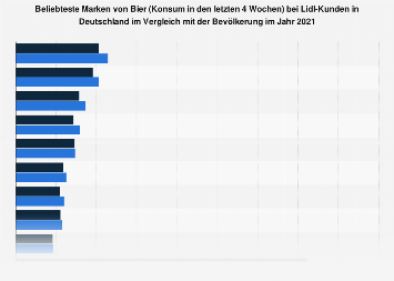 Umfrage unter Lidl-Kunden zu den beliebtesten Marken bei Bier 2018