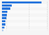Largest ETP providers in Europe 2018, by market share