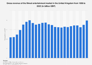 Film industry revenue in the United Kingdom (UK) 1998-2016