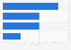 Sectors expected to show highest digital adspend growth in the UK as of Q3 2013