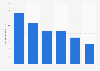 Potential spending increase from unused paid time off in the U.S. 2013, by industry