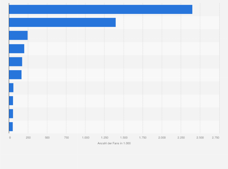 Statistik: Ranking der beliebtesten Schweizer Society-Seiten auf Facebook nach Anzahl der Fans im März 2024 (in 1.000)