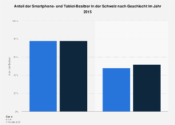 Smartphone- und Tablet-Besitzer in der Schweiz nach Geschlecht 2015