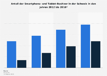 Smartphone- und Tablet-Besitzer in der Schweiz 2012 bis 2016