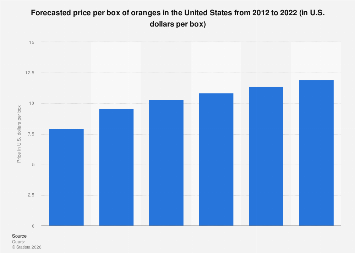 U.S. projected price per box of oranges| Statista