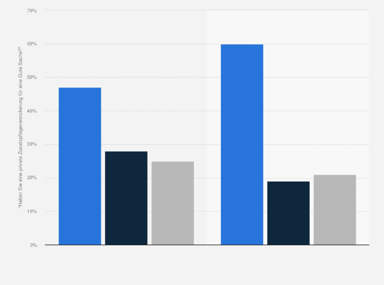 Statistik: Bewertung einer staatlich geförderten privaten Pflegezusatzversicherung ("Pflege-Bahr") in Deutschland in den Jahren 2012 und 2014